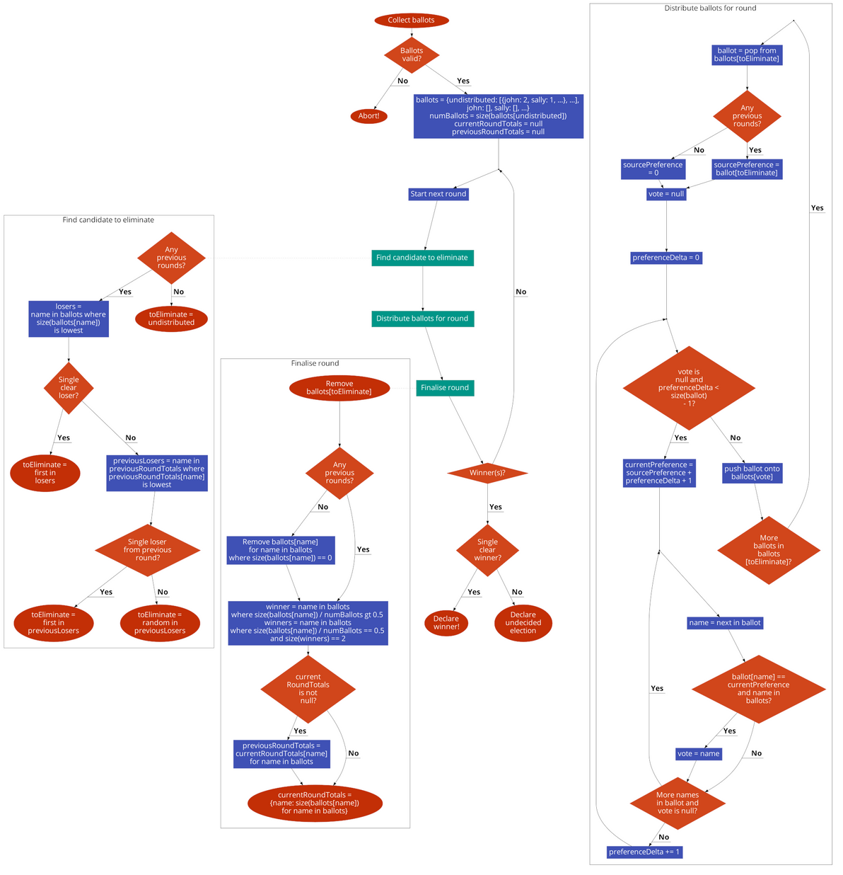 See an interactive version of this flowchart on code2flow