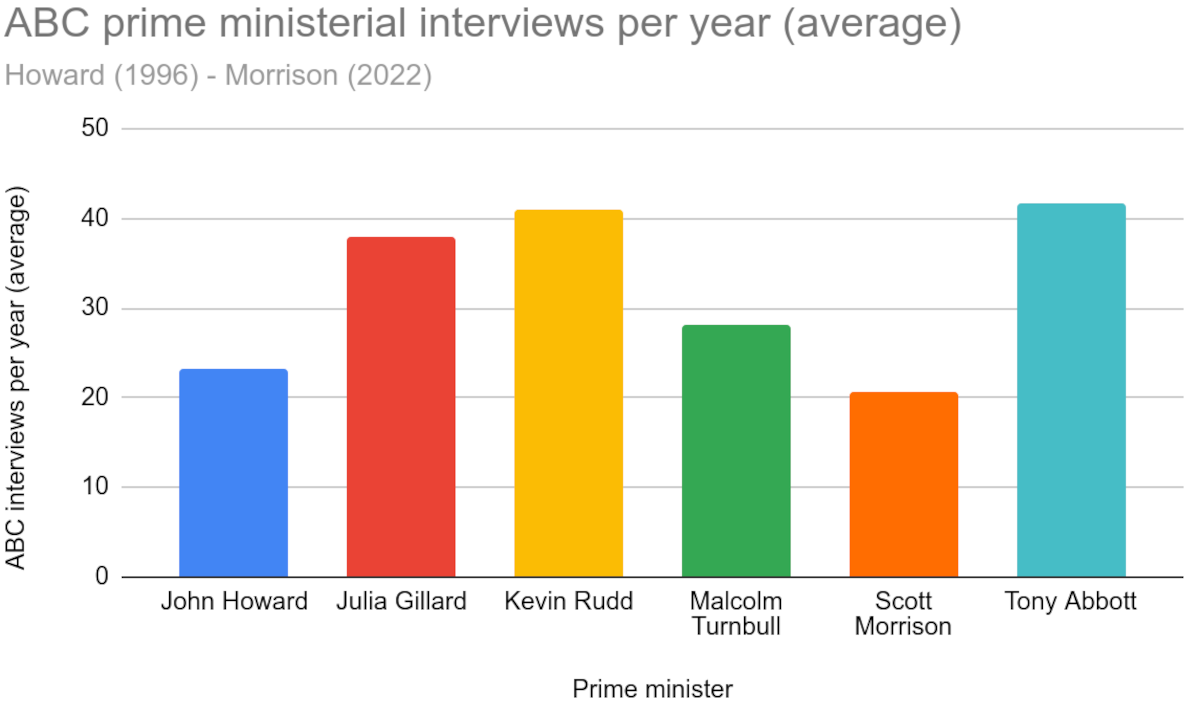 Morrison's ABC interview frequency compared to his forebears