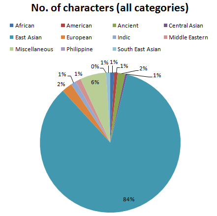 Unicode character count by category